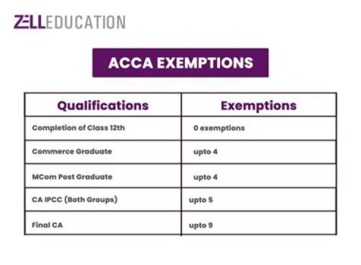 How long do exemptions last ACCA?