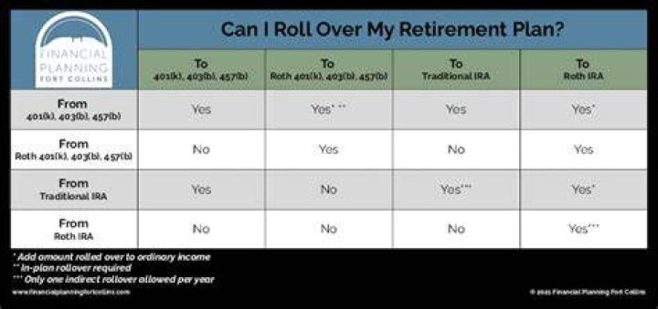 How long do I have to rollover a retirement account?