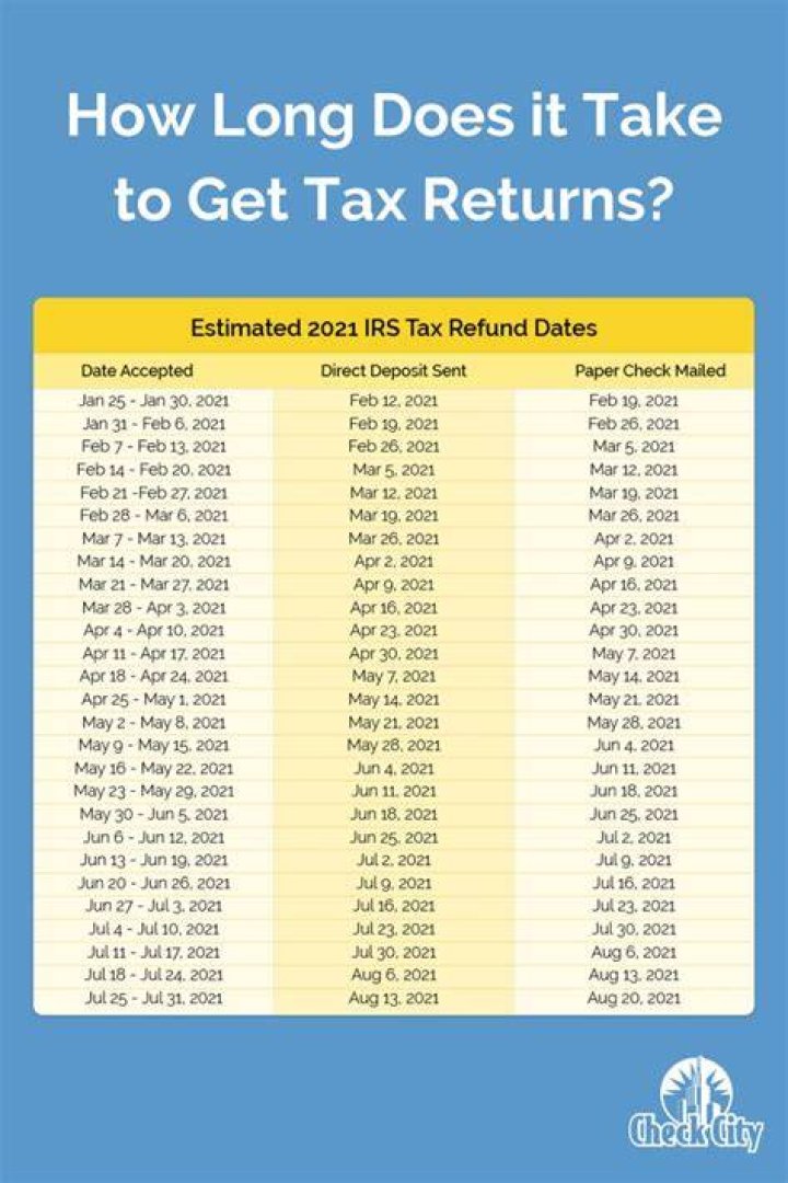 How long do IRS Electronic refunds take?