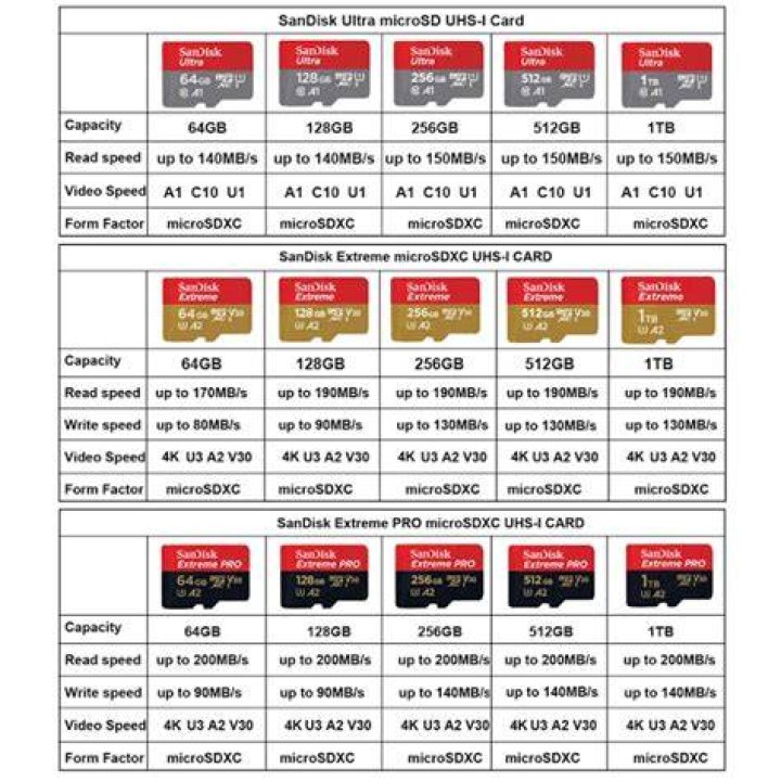 How long do Sandisk SD cards last?