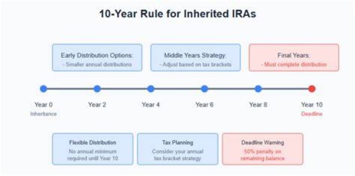 How long do you have to take distributions from an inherited IRA?