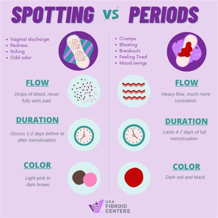 How long do you spot before your period?