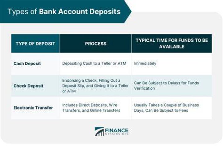 How long does a bank hold your deposit?