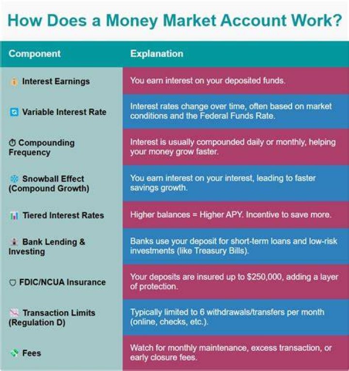 How long does a money market account last?