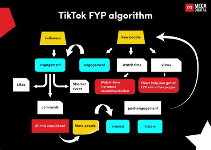 How long does a TikTok stay on the FYP?