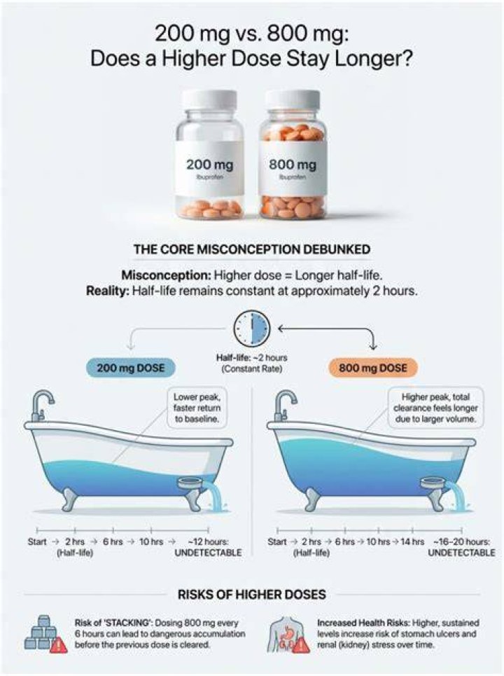 How long does an ibuprofen 800 last?