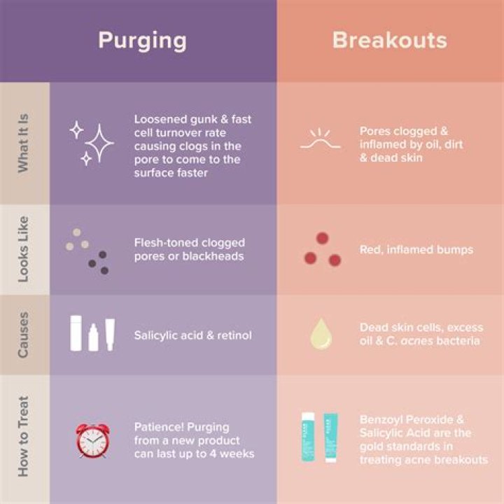 How long does CeraVe purging last?