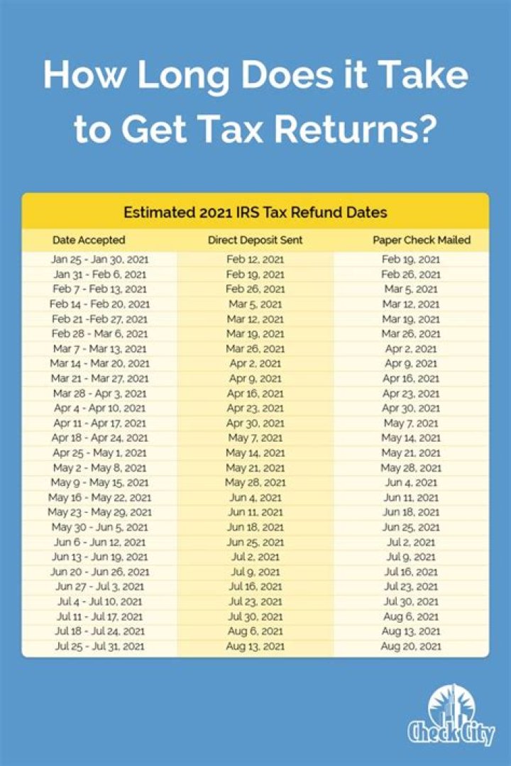 How long does federal taxes take after accepted?