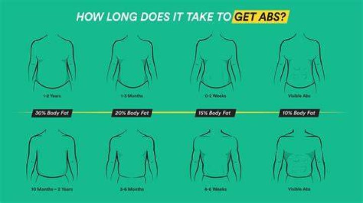 How long does it take a 13 year old to get a six-pack?