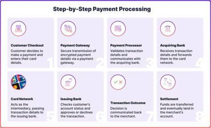How long does it take for EIP payments to process?