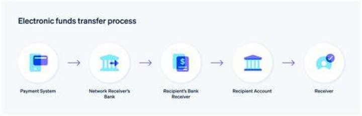 How long does it take for electronic funds to post in account?