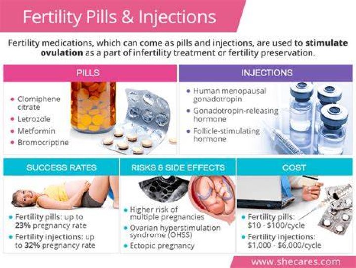 How long does it take for fertility pills to work?