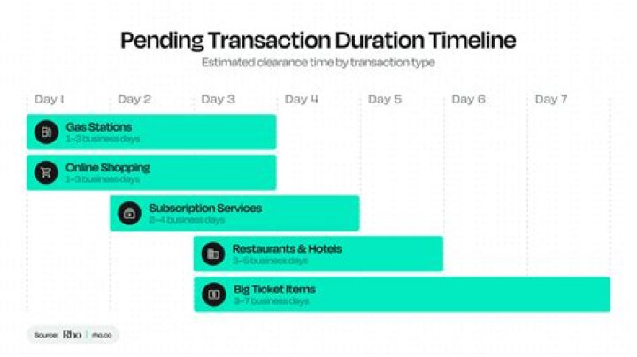 How long does it take for pending transactions to clear?