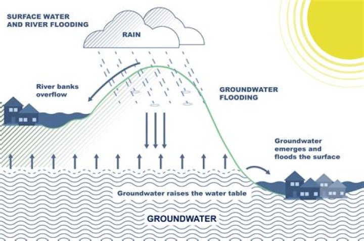 How long does it take for rainwater to reach the water table?