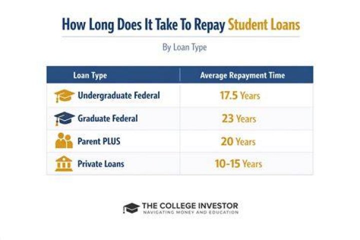 How long does it take for student loans to disburse?