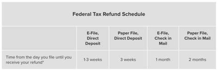 How long does it take for tax refund to arrive?