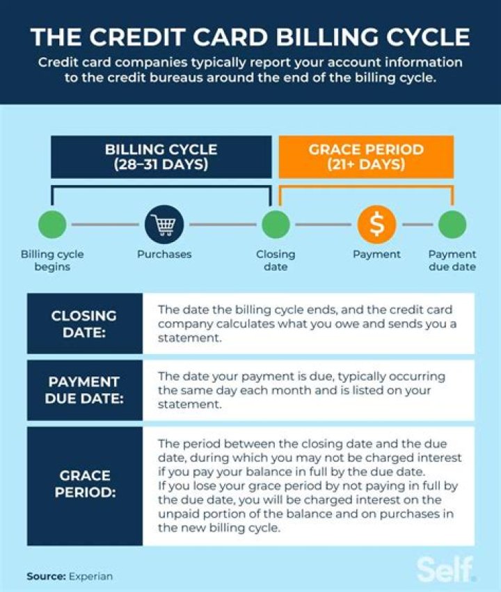 How long does it take for your credit card balance to update?