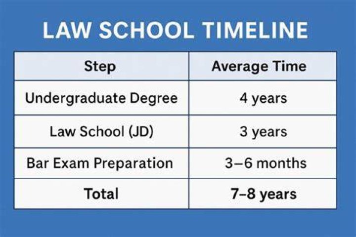 How long does it take on average to become a lawyer?