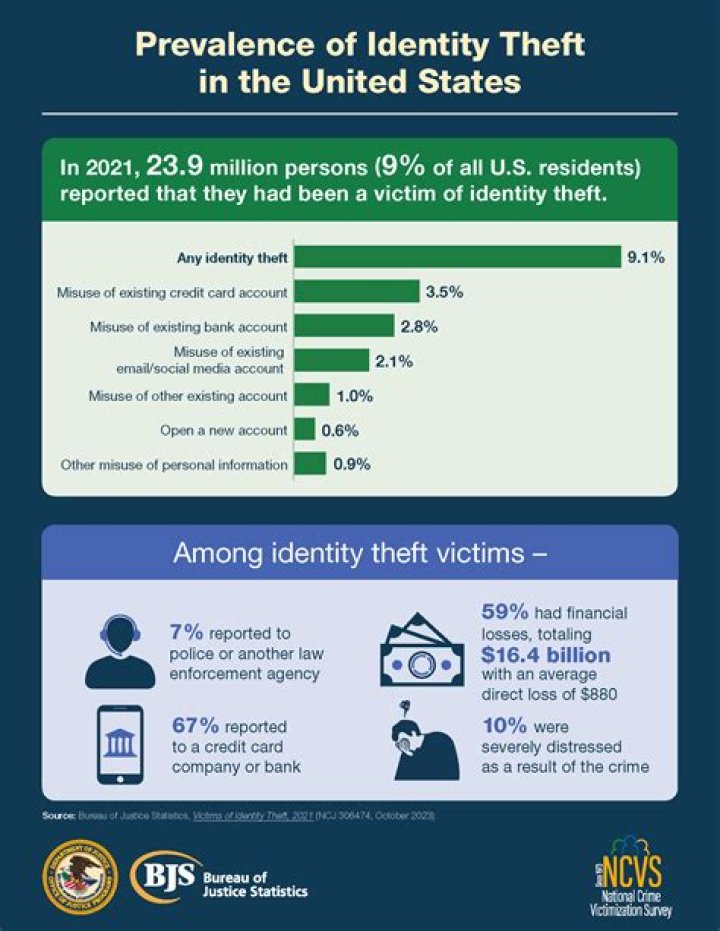 How long does it take the average victim to resolve each identity theft crime?