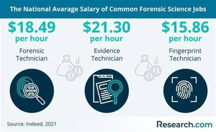 How long does it take to become a computer forensic investigator?