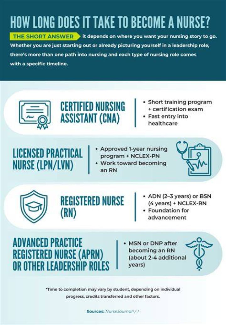 How long does it take to become a licensed practical nurse?