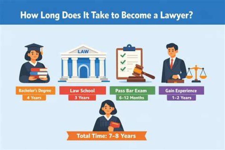 How long does it take to become a tax attorney?