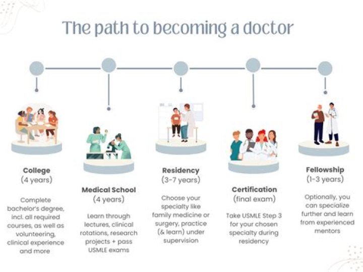 How long does it take to become an ER specialist?