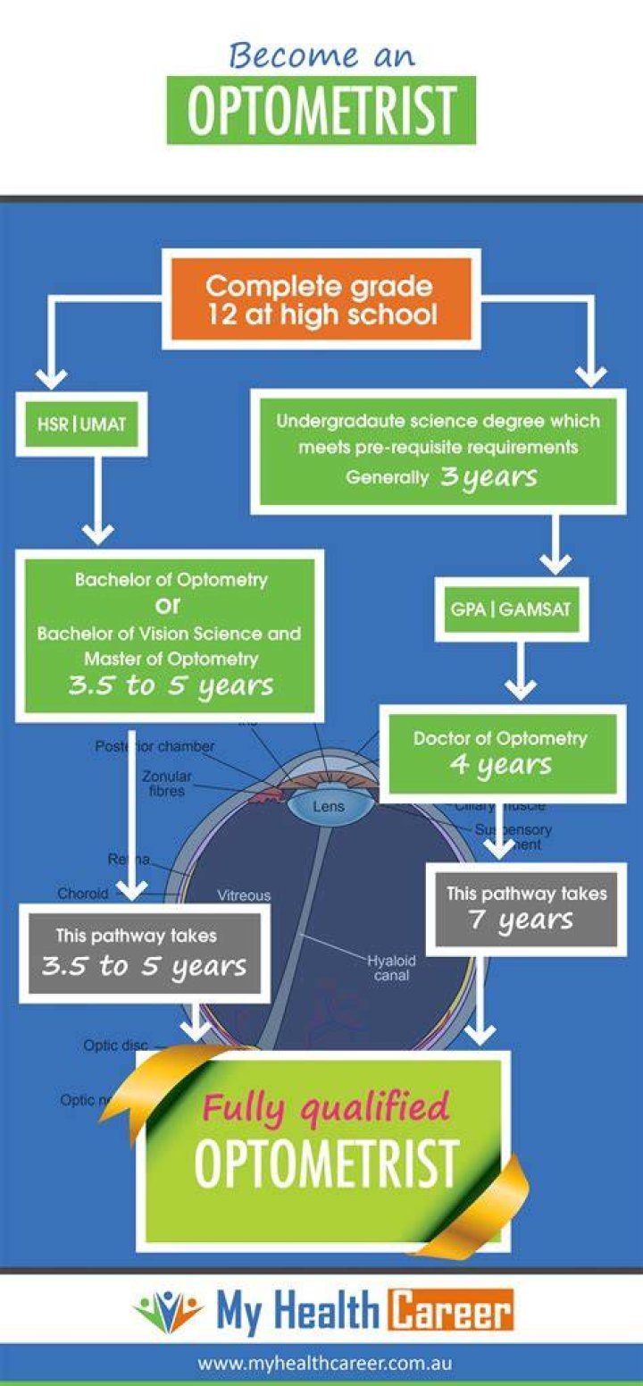 How long does it take to become an optometrist?