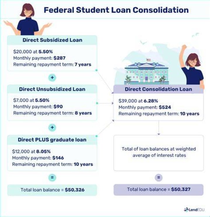 How long does it take to consolidate student loans?