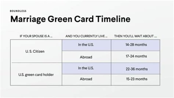 How long does it take to get a green card through marriage in New York?