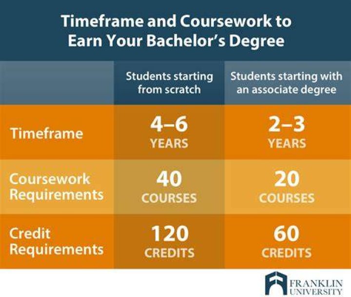 How long does it take to get an associates bachelors and masters degree?