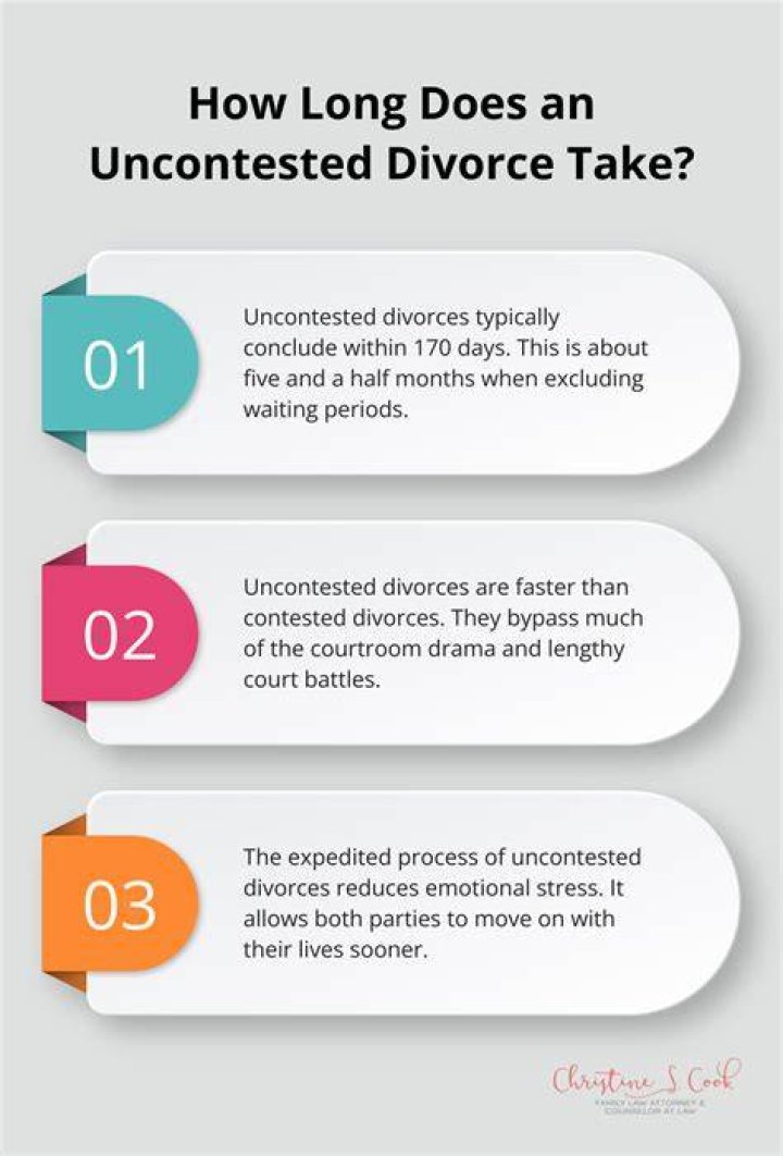 How long does it take to get an uncontested divorce in South Dakota?