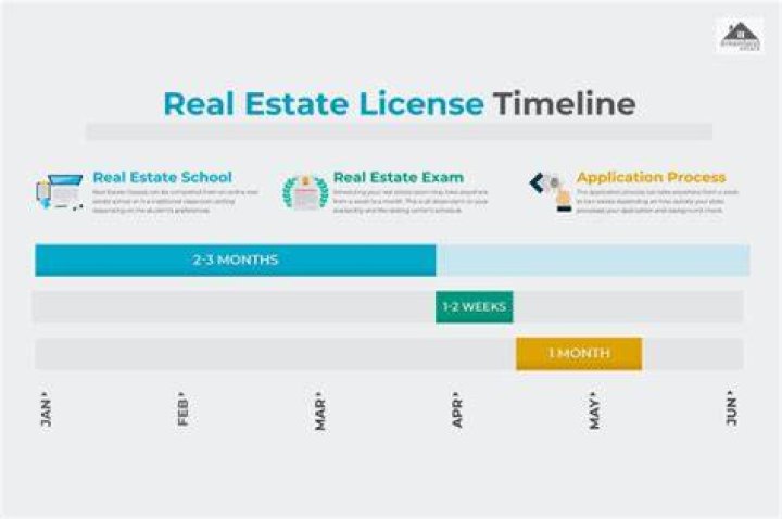 How long does it take to get real estate license in Ontario?
