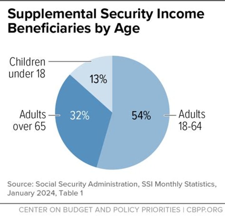 How long does it take to get Supplemental Security Income?