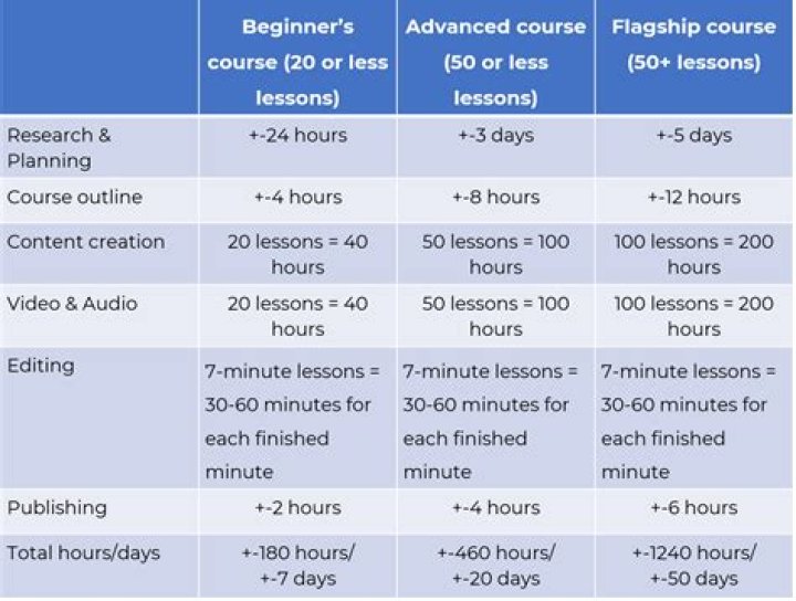 How long does it take to launch an online course?