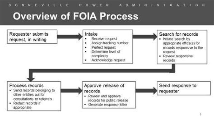 How long does it take to process a FOIA request?