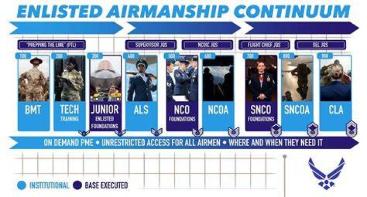 How long does it take to promote to senior airman?