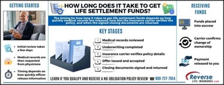 How long does it take to receive a life insurance settlement?