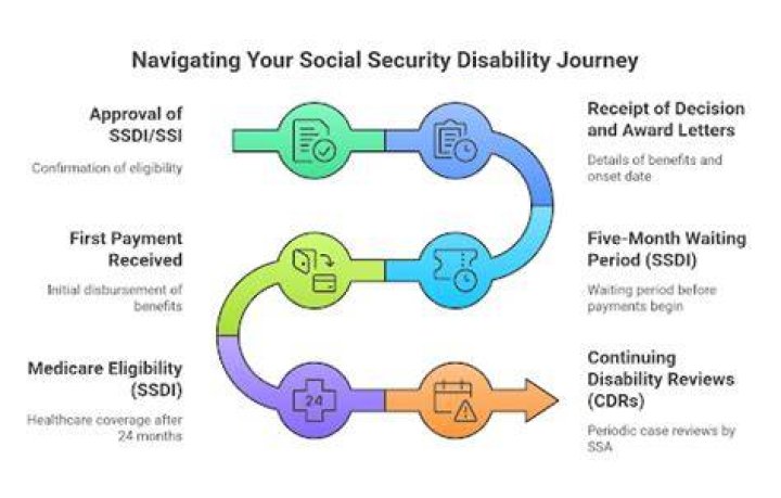 How long does it take to receive Social Security benefits after approval?