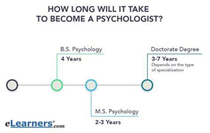 How long does it take to train as a clinical psychologist?