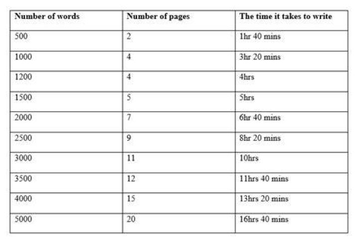 How long does it take to write a 6000 word essay?