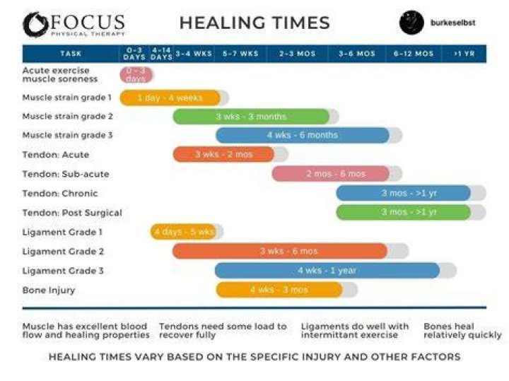 How long does necrosis take to heal?