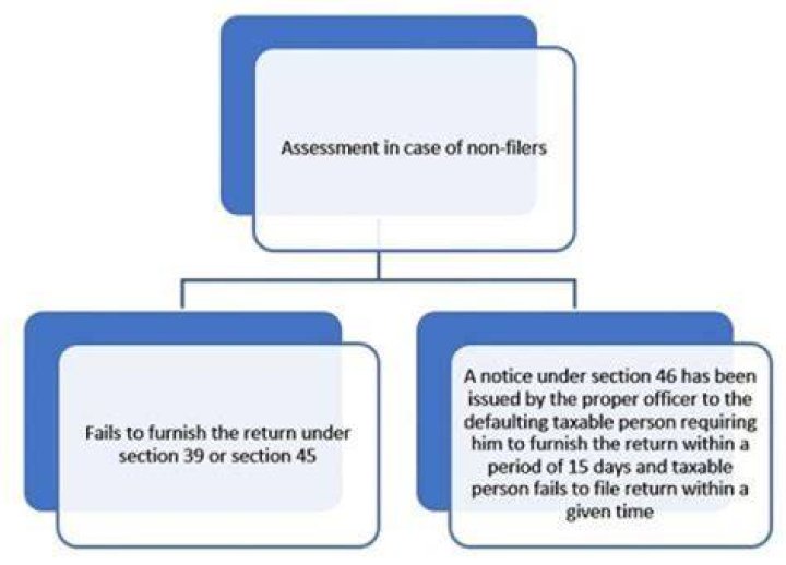 How long does processing take for non-filers?
