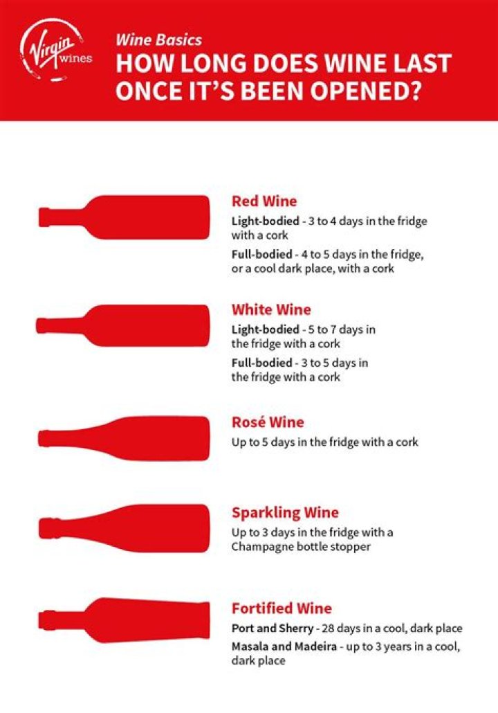 How long does red wine keep once opened?