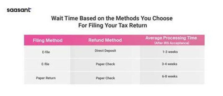 How long for IRS refund filed electronically?