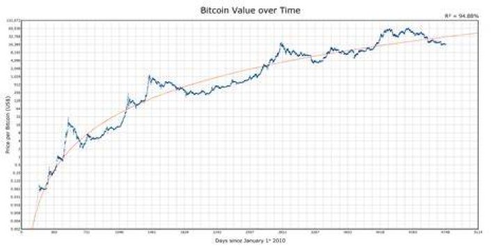 How long has Bitcoin been in existence?