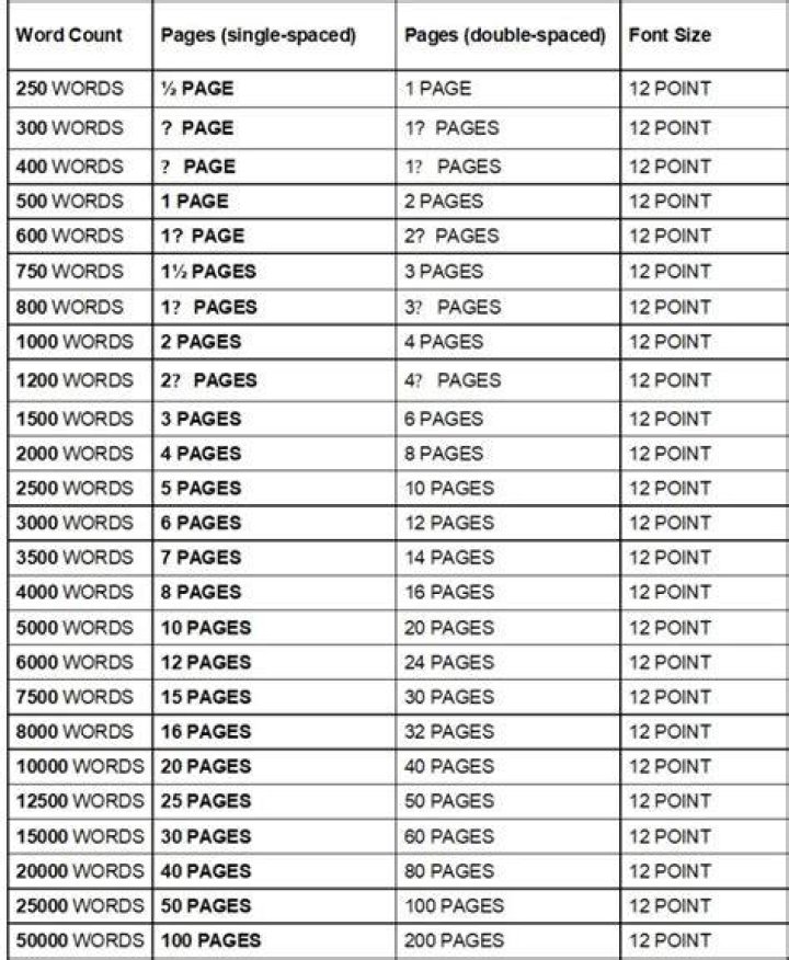How long is 1 000 words double spaced?