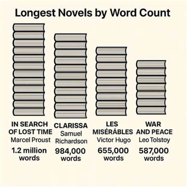 How long is a novel?