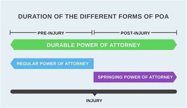 How long is IRS POA good for?