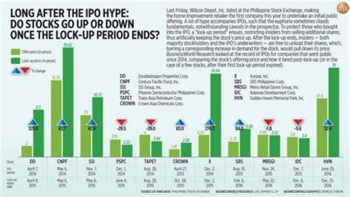 How long is lock-up period after IPO?